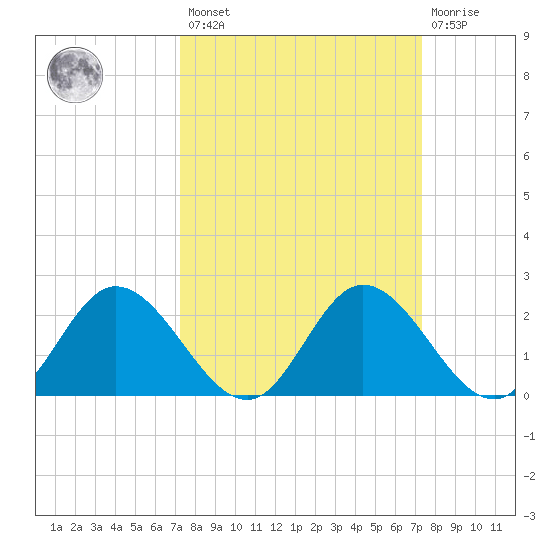 Jordan Point tide chart for Friday, March 18, 2022