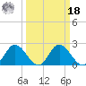 Jordan Point tide chart for Friday, March 18, 2022