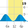 Jordan Point tide chart for Saturday, March 19, 2022