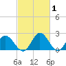 Jordan Point tide chart for Tuesday, March 1, 2022