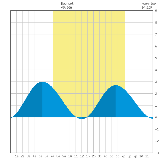 Jordan Point tide chart for Sunday, March 20, 2022