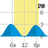 Jordan Point tide chart for Sunday, March 20, 2022