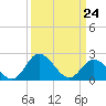 Jordan Point tide chart for Thursday, March 24, 2022