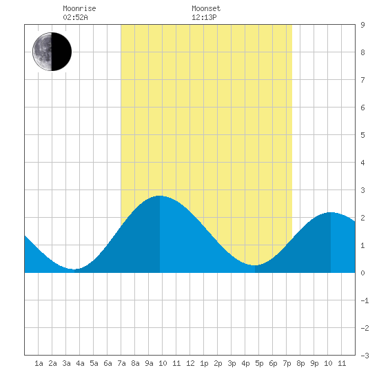 Jordan Point tide chart for Friday, March 25, 2022