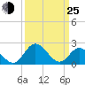 Jordan Point tide chart for Friday, March 25, 2022