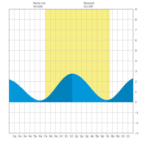 Jordan Point tide chart for Sunday, March 27, 2022