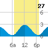 Jordan Point tide chart for Sunday, March 27, 2022