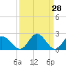 Jordan Point tide chart for Monday, March 28, 2022