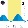 Jordan Point tide chart for Wednesday, March 2, 2022