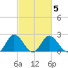 Jordan Point tide chart for Saturday, March 5, 2022