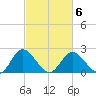 Jordan Point tide chart for Sunday, March 6, 2022