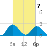 Jordan Point tide chart for Monday, March 7, 2022