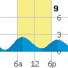 Jordan Point tide chart for Wednesday, March 9, 2022