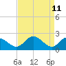 Jordan Point tide chart for Monday, April 11, 2022