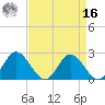 Jordan Point tide chart for Saturday, April 16, 2022
