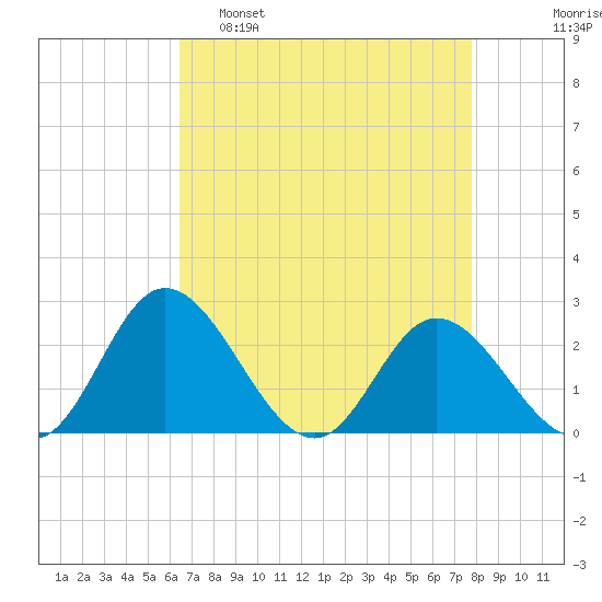 Jordan Point tide chart for Tuesday, April 19, 2022