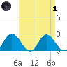 Jordan Point tide chart for Friday, April 1, 2022