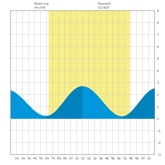 Jordan Point tide chart for Monday, April 25, 2022