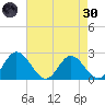 Jordan Point tide chart for Saturday, April 30, 2022