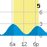 Jordan Point tide chart for Tuesday, April 5, 2022