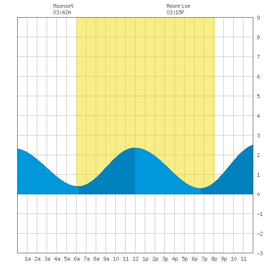 Jordan Point tide chart for Wednesday, May 11, 2022