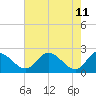 Jordan Point tide chart for Wednesday, May 11, 2022