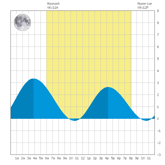 Jordan Point tide chart for Monday, May 16, 2022