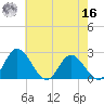 Jordan Point tide chart for Monday, May 16, 2022