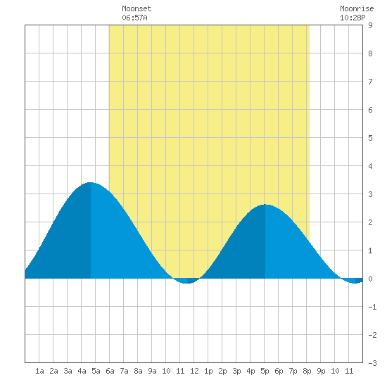 Jordan Point tide chart for Tuesday, May 17, 2022