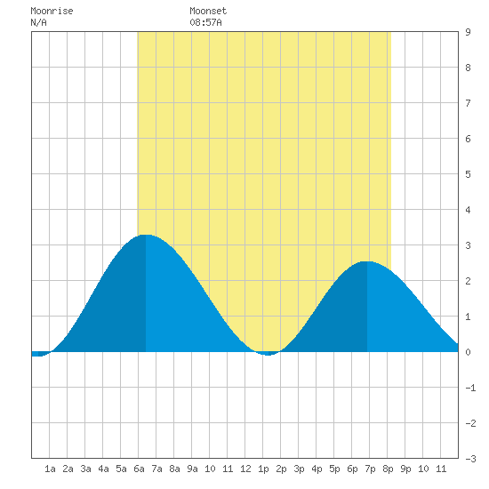 Jordan Point tide chart for Thursday, May 19, 2022