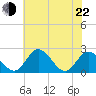 Jordan Point tide chart for Sunday, May 22, 2022