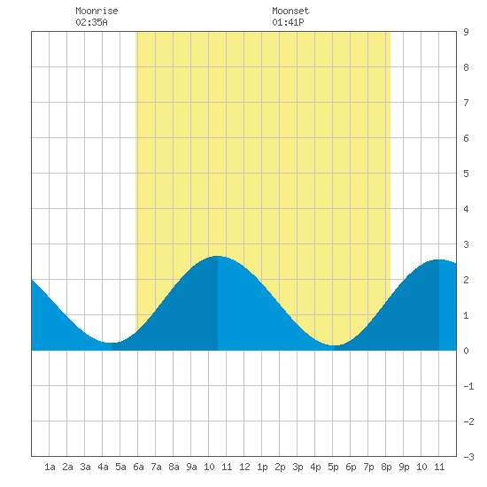 Jordan Point tide chart for Monday, May 23, 2022