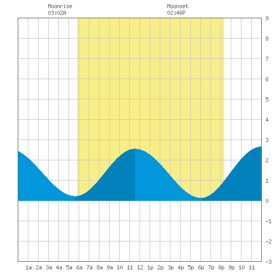 Jordan Point tide chart for Tuesday, May 24, 2022
