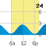 Jordan Point tide chart for Tuesday, May 24, 2022