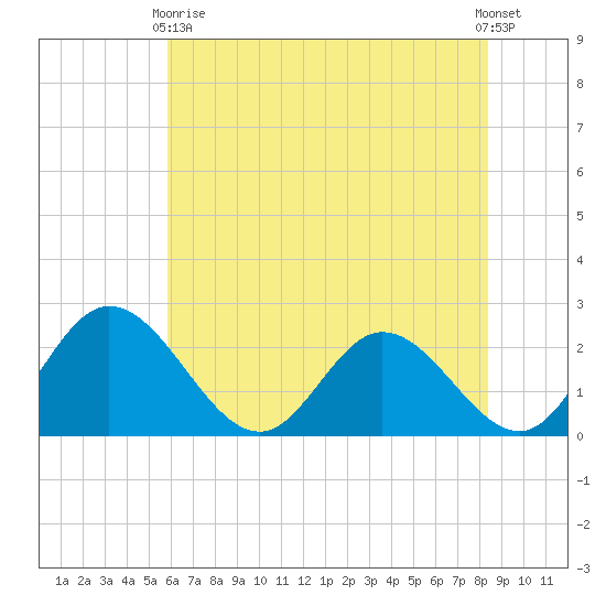 Jordan Point tide chart for Sunday, May 29, 2022