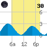 Jordan Point tide chart for Monday, May 30, 2022