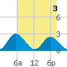 Jordan Point tide chart for Tuesday, May 3, 2022