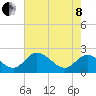 Jordan Point tide chart for Sunday, May 8, 2022