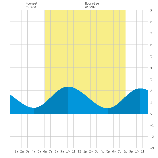 Jordan Point tide chart for Monday, May 9, 2022