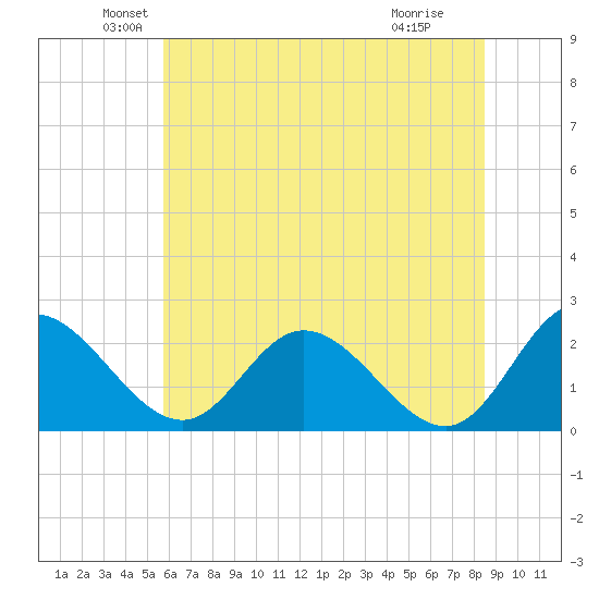 Jordan Point tide chart for Friday, June 10, 2022