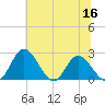 Jordan Point tide chart for Thursday, June 16, 2022