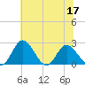 Jordan Point tide chart for Friday, June 17, 2022