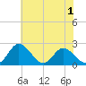 Jordan Point tide chart for Wednesday, June 1, 2022