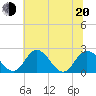 Jordan Point tide chart for Monday, June 20, 2022