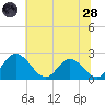 Jordan Point tide chart for Tuesday, June 28, 2022