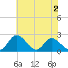 Jordan Point tide chart for Thursday, June 2, 2022