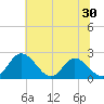 Jordan Point tide chart for Thursday, June 30, 2022