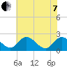 Jordan Point tide chart for Tuesday, June 7, 2022
