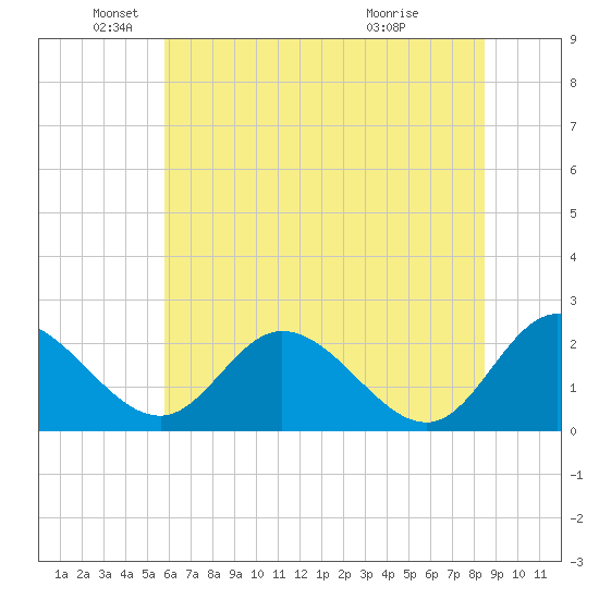 Jordan Point tide chart for Thursday, June 9, 2022