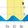 Jordan Point tide chart for Thursday, June 9, 2022